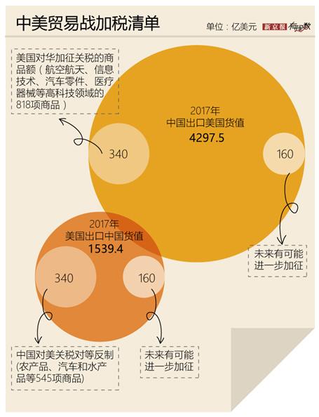 中美贸易战最新