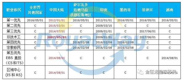 美国最新移民、留学与工作排期动向解析