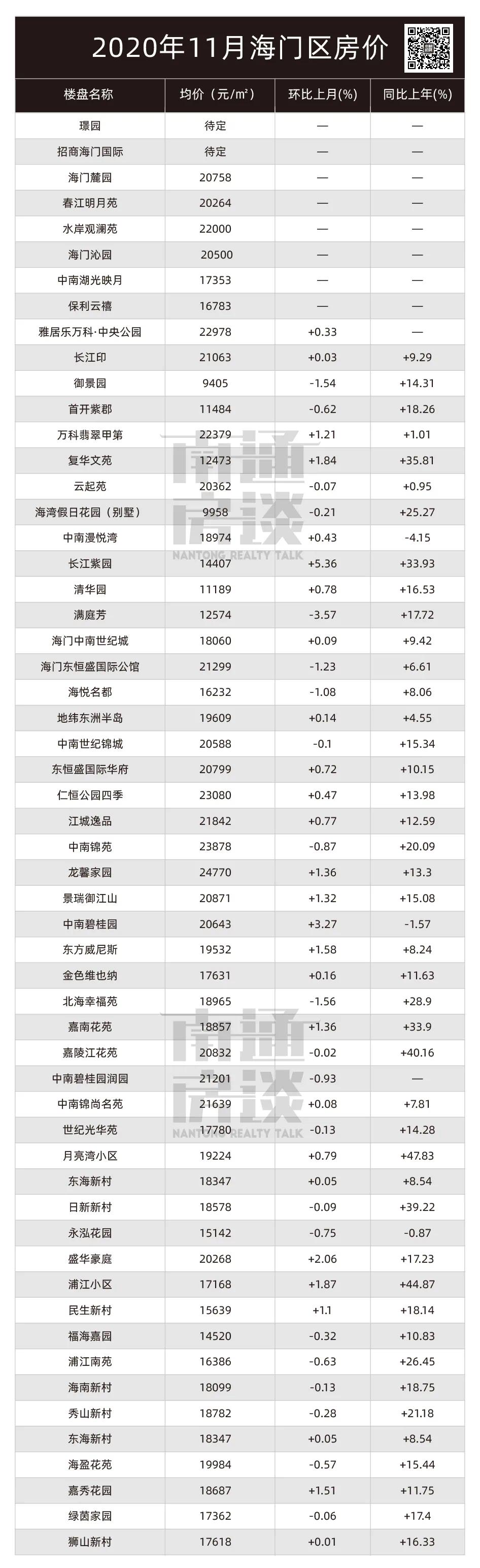 海门最新房价