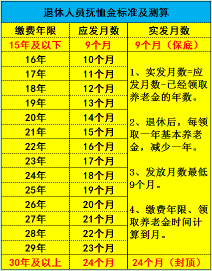 最新抚恤金标准