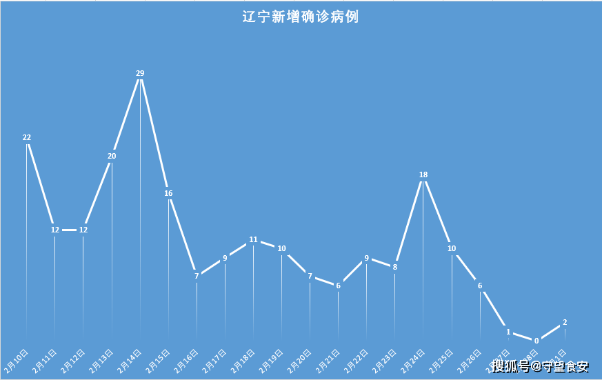 辽宁疫情最新动态更新