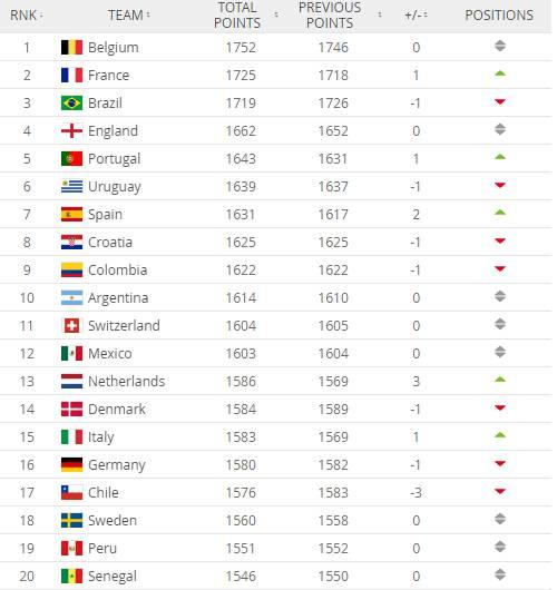 最新国际足联排名