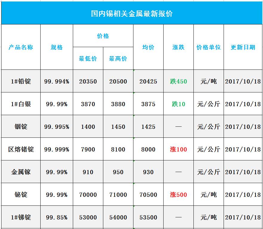 锡价格最新走势