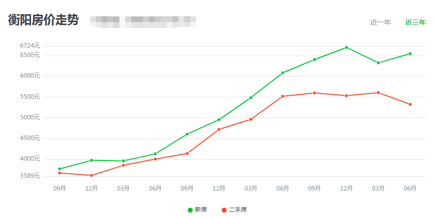 衡阳最新房价