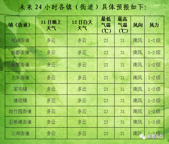 新发街道天气预报更新通知