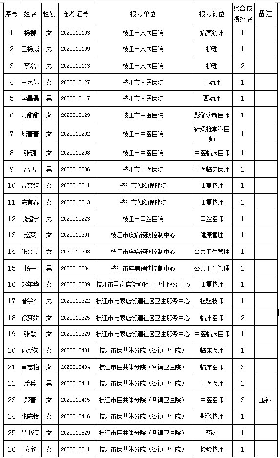 枝江市康复事业单位招聘最新信息汇总