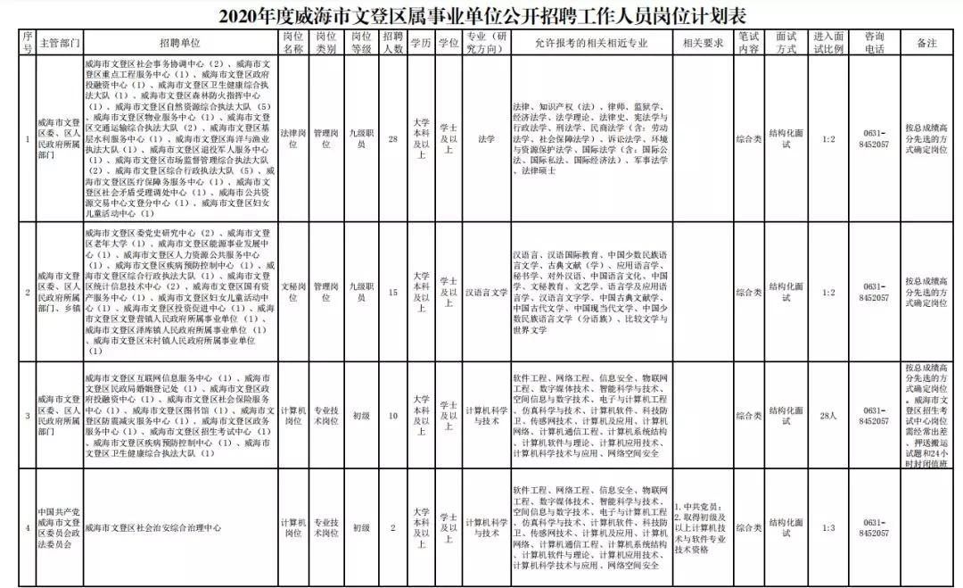 文登市退役军人事务局招聘启事