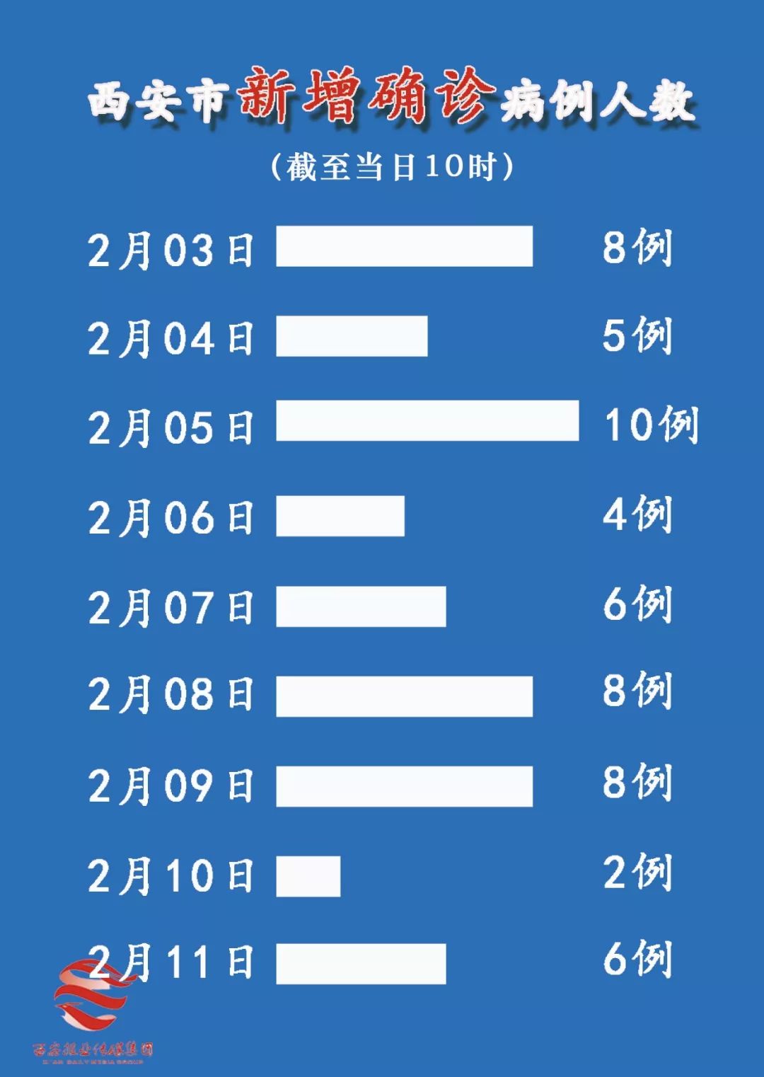 西安疫情最新数据消息