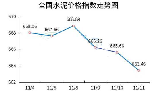 最新水泥价格走势分析报告