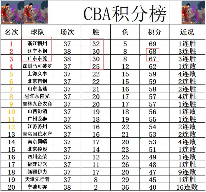 CBA最新积分榜，群雄争霸，谁将问鼎冠军？