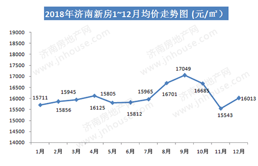 济南最新房价走势解析