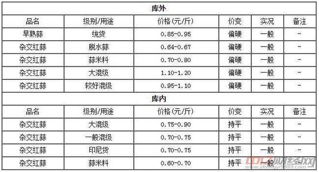 今日大蒜价格行情分析与趋势预测