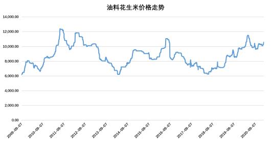 花生价格最新行情走势解析