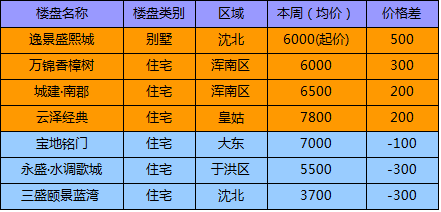 资费标准 第199页