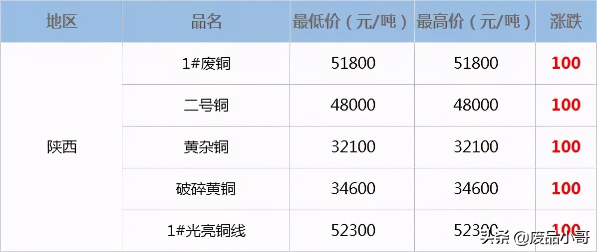 最新废铜回收价格表及市场趋势与影响因素深度解析