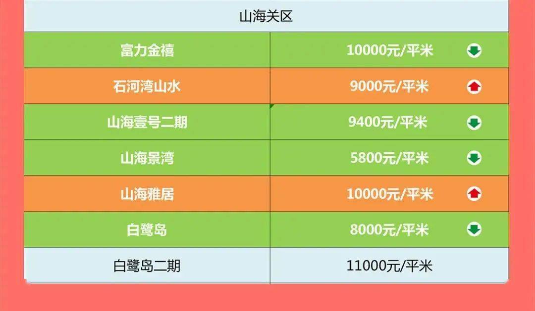 秦皇岛最新房价走势分析