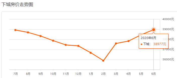 杭州房价最新走势分析