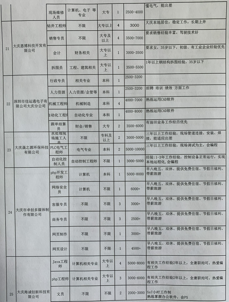 大庆最新招聘信息汇总