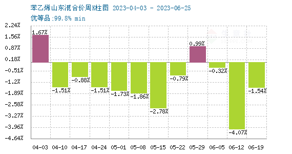 苯乙烯最新价格走势动态分析