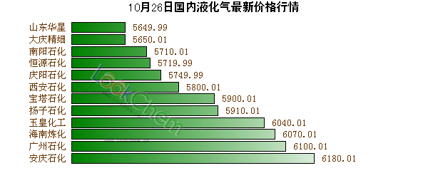 液化气最新价格动态，市场走势与影响因素深度解析