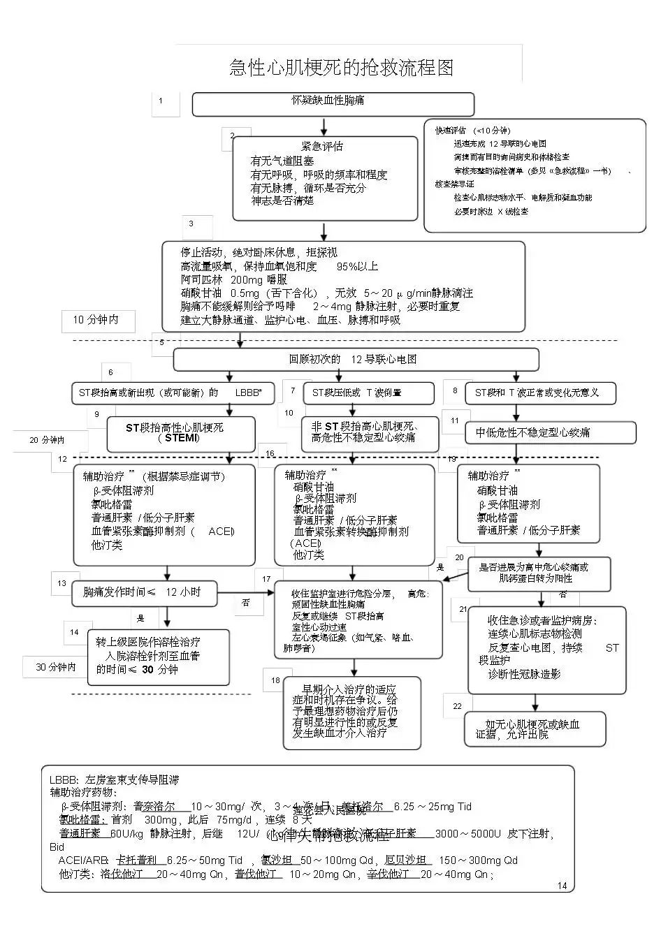 急诊抢救流程图优化，提升抢救成功率，保障患者生命安全