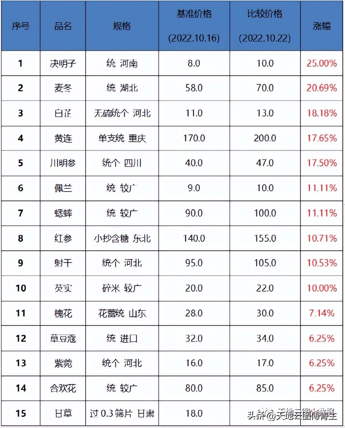 最新中药材价格信息网，市场趋势与药材价值深度解析