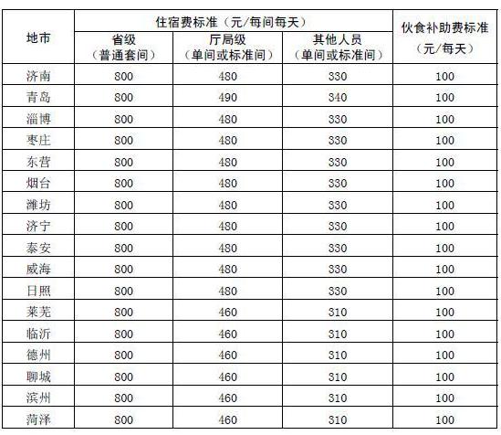 湖北省差旅费标准最新详解