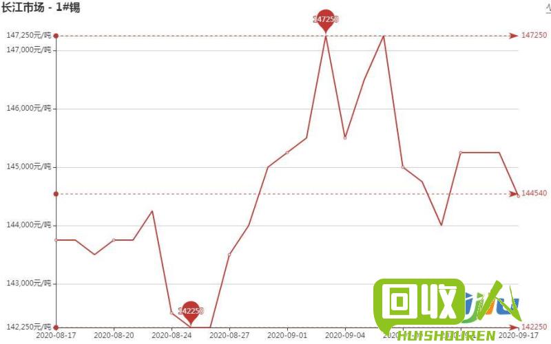 最新走势图揭示，1号铅价格动态与市场趋势深度解析