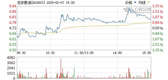 龙宇燃油股票最新消息全面解析