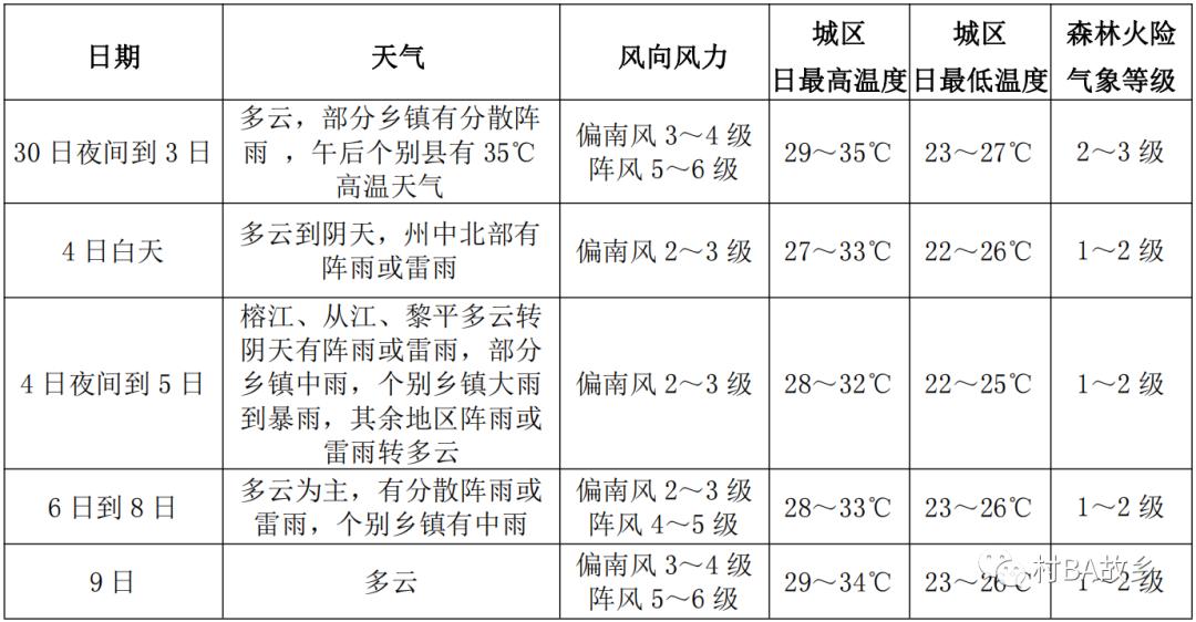 护东天气预报最新信息