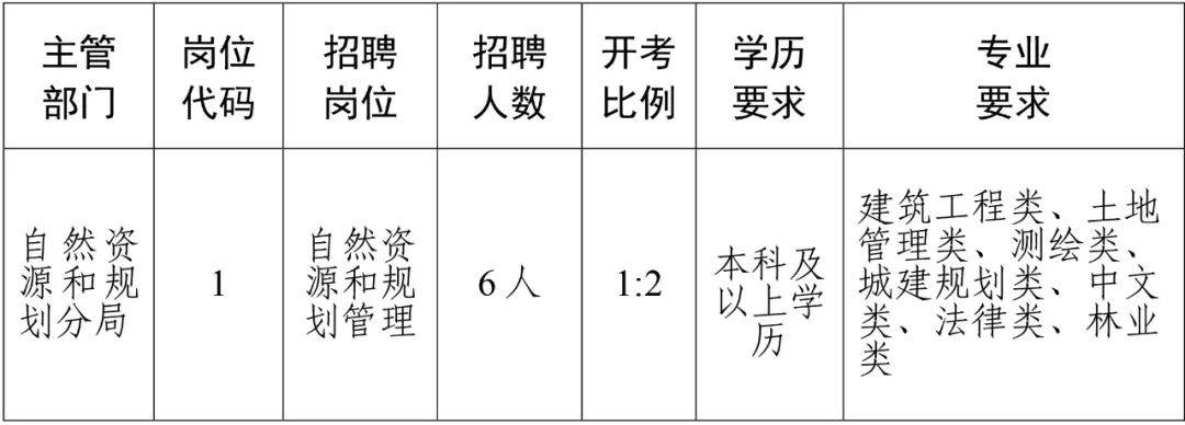 都安瑶族自治县自然资源和规划局招聘公告解析