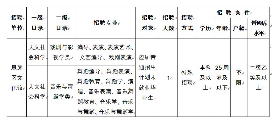 思茅区卫生健康局全新招聘启事发布