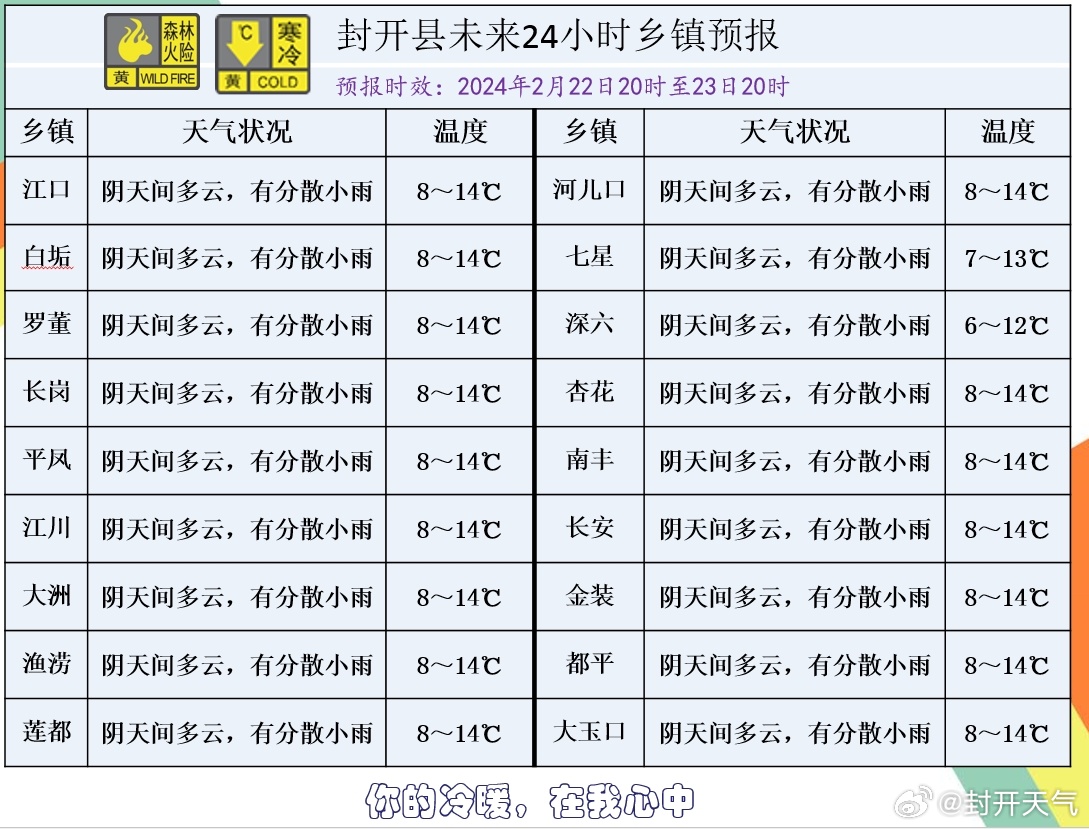 卡惹村天气预报更新通知