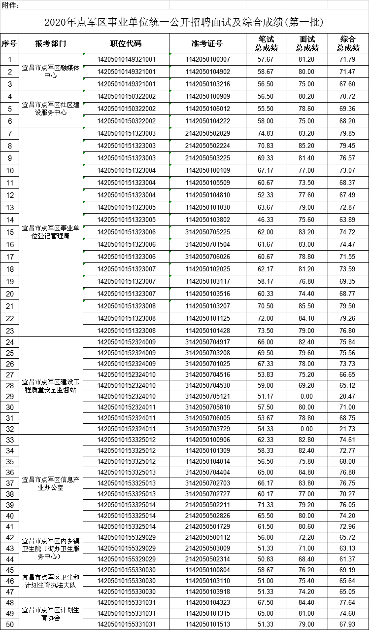 湖北省宜昌市点军区最新招聘公告概览