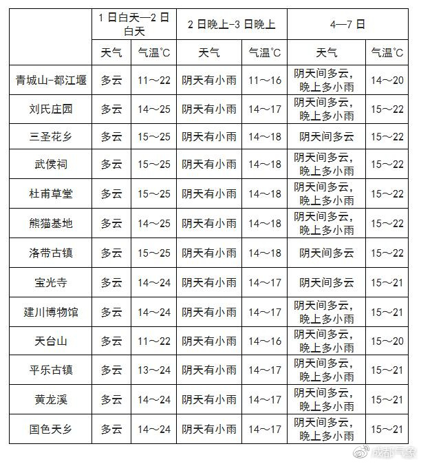 欧随玛村天气预报更新通知